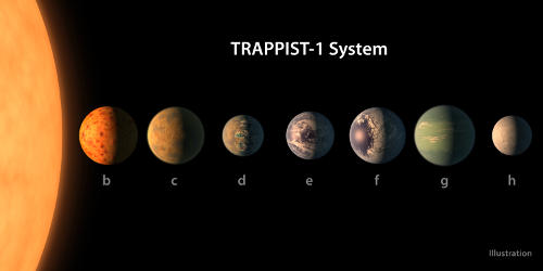 يُظهر مفهوم الفنانين كيف يمكن أن يبدو نظام الكواكب ترابيست-1، استنادًا إلى البيانات المتوفّرة عن أقطارها، وكُتَلها، وبُعدها عن النجم المضيف.